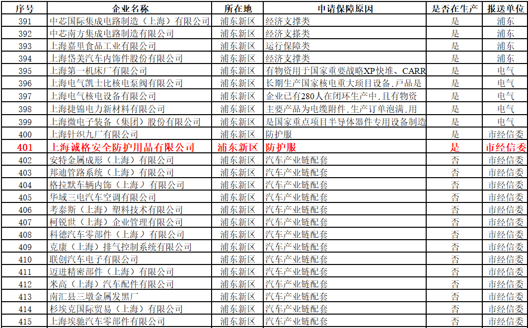 上海首批復(fù)工“白名單”出爐，上海誠(chéng)格入圍